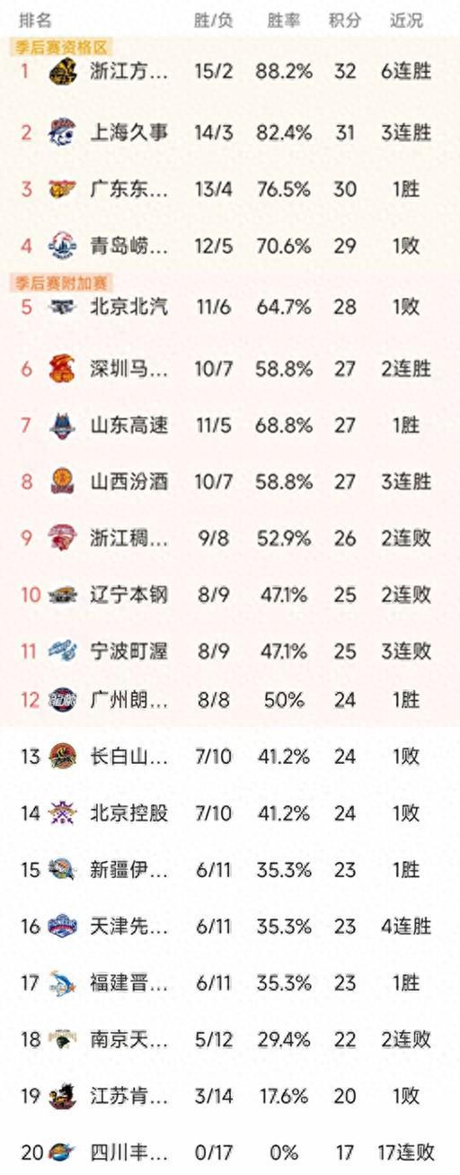 爱游戏在线登录-CBA排名一夜大变！上海第2，北京第5，辽宁4分憾负，深圳绝杀